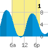 Whitestone tide chart for Saturday, May 1, 2021
