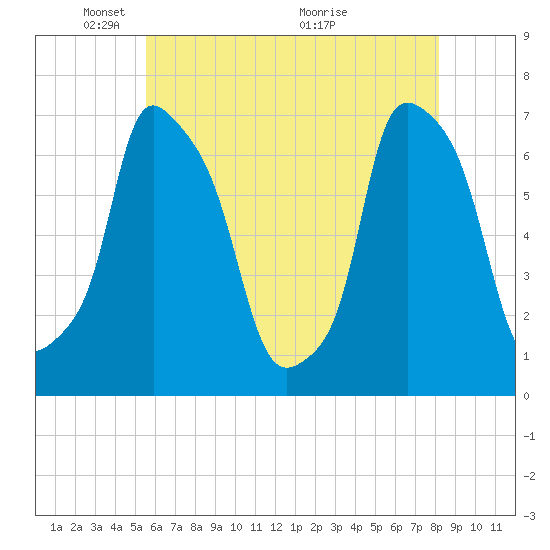 Whitestone tide chart for Thursday, May 20, 2021