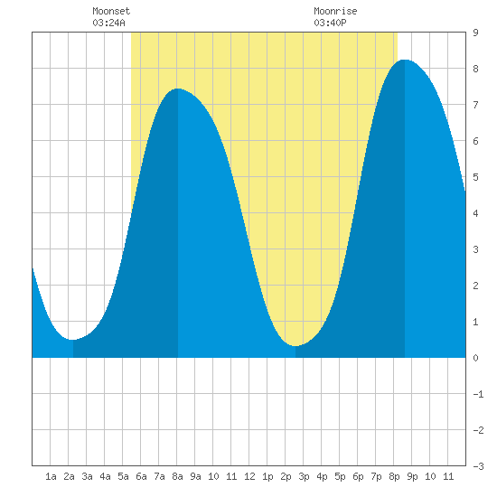 Whitestone tide chart for Saturday, May 22, 2021