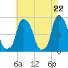 Whitestone tide chart for Saturday, May 22, 2021