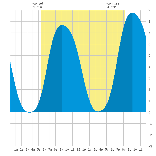 Whitestone tide chart for Sunday, May 23, 2021