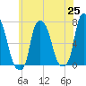 Whitestone tide chart for Tuesday, May 25, 2021