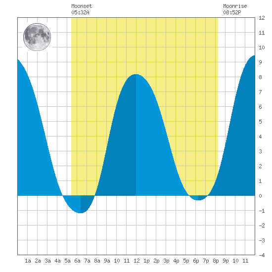 Whitestone tide chart for Wednesday, May 26, 2021