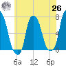 Whitestone tide chart for Wednesday, May 26, 2021