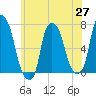 Whitestone tide chart for Thursday, May 27, 2021