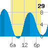Whitestone tide chart for Saturday, May 29, 2021