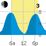 Whitestone tide chart for Monday, May 3, 2021