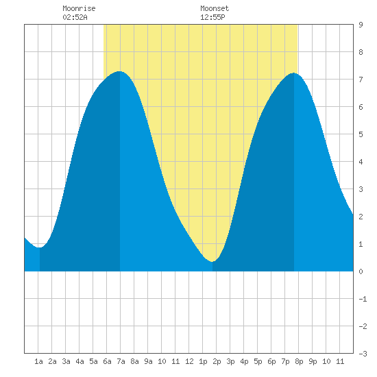 Whitestone tide chart for Tuesday, May 4, 2021
