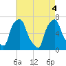 Whitestone tide chart for Tuesday, May 4, 2021