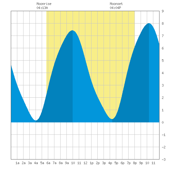 Whitestone tide chart for Friday, May 7, 2021