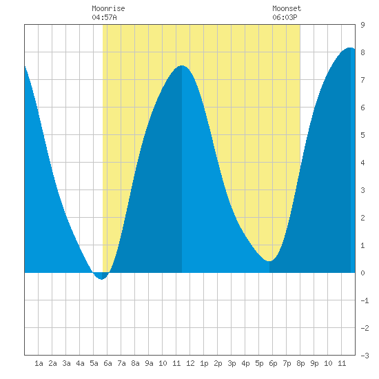 Whitestone tide chart for Sunday, May 9, 2021