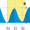 Whitestone tide chart for Sunday, May 9, 2021
