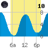 Whitestone tide chart for Thursday, June 10, 2021