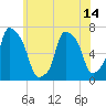 Whitestone tide chart for Monday, June 14, 2021