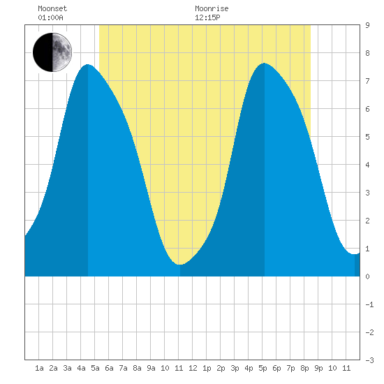 Whitestone tide chart for Thursday, June 17, 2021