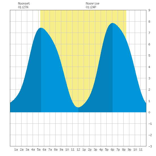 Whitestone tide chart for Friday, June 18, 2021