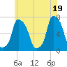 Whitestone tide chart for Saturday, June 19, 2021