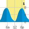 Whitestone tide chart for Tuesday, June 1, 2021