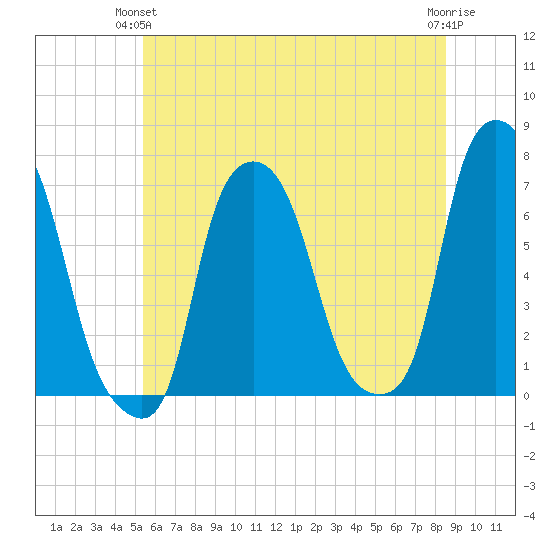 Whitestone tide chart for Wednesday, June 23, 2021