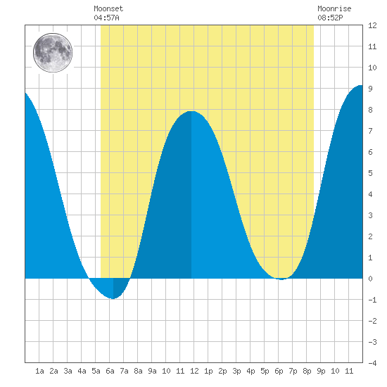 Whitestone tide chart for Thursday, June 24, 2021