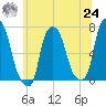 Whitestone tide chart for Thursday, June 24, 2021
