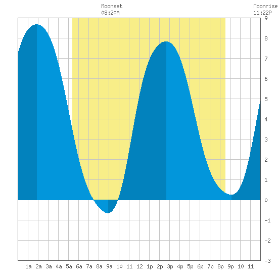 Whitestone tide chart for Sunday, June 27, 2021