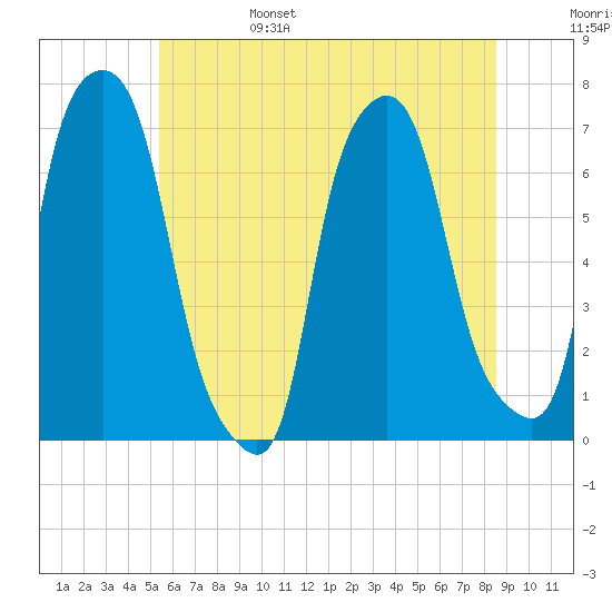 Whitestone tide chart for Monday, June 28, 2021