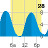 Whitestone tide chart for Monday, June 28, 2021
