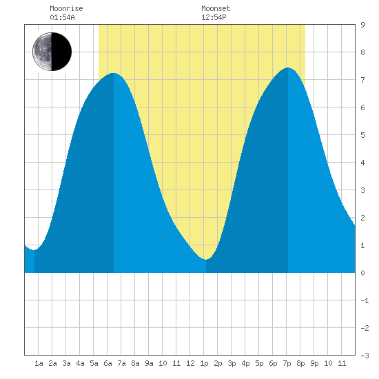 Whitestone tide chart for Wednesday, June 2, 2021