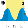 Whitestone tide chart for Wednesday, June 2, 2021