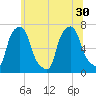 Whitestone tide chart for Wednesday, June 30, 2021