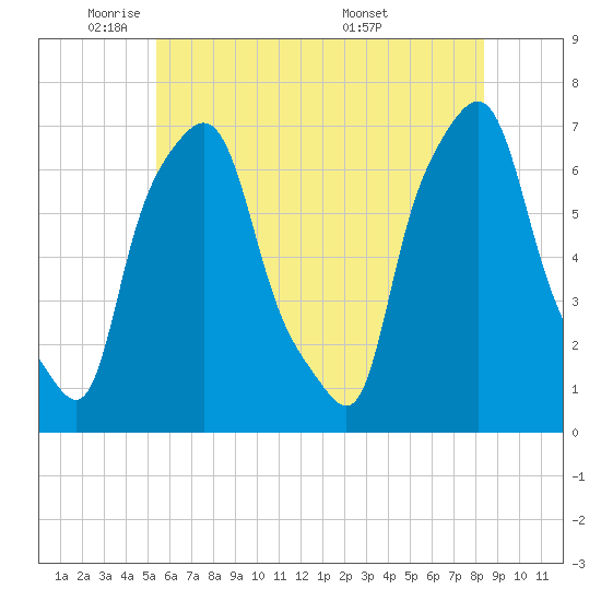 Whitestone tide chart for Thursday, June 3, 2021