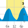 Whitestone tide chart for Thursday, June 3, 2021