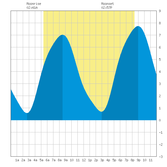 Whitestone tide chart for Friday, June 4, 2021