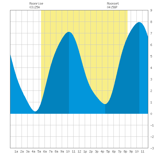 Whitestone tide chart for Sunday, June 6, 2021