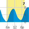 Whitestone tide chart for Monday, June 7, 2021