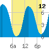 Whitestone tide chart for Monday, July 12, 2021