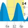 Whitestone tide chart for Wednesday, July 14, 2021