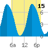 Whitestone tide chart for Thursday, July 15, 2021