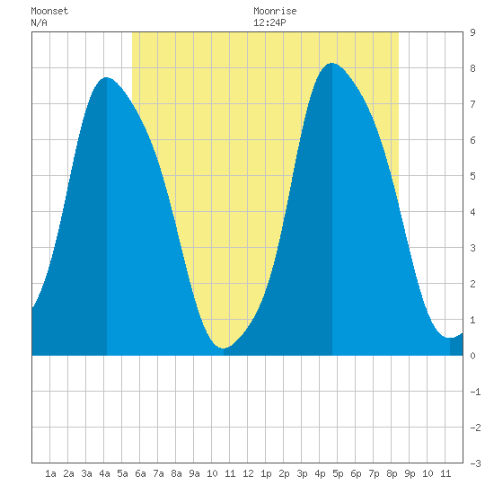 Whitestone tide chart for Friday, July 16, 2021