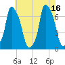 Whitestone tide chart for Friday, July 16, 2021