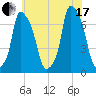 Whitestone tide chart for Saturday, July 17, 2021