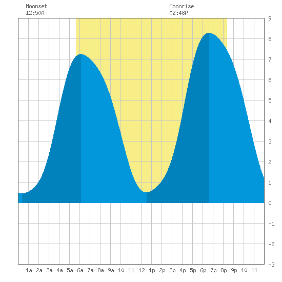 Whitestone tide chart for Sunday, July 18, 2021