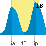 Whitestone tide chart for Sunday, July 18, 2021