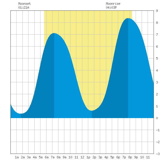Whitestone tide chart for Monday, July 19, 2021