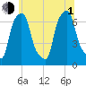 Whitestone tide chart for Thursday, July 1, 2021
