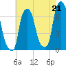 Whitestone tide chart for Wednesday, July 21, 2021