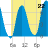 Whitestone tide chart for Thursday, July 22, 2021