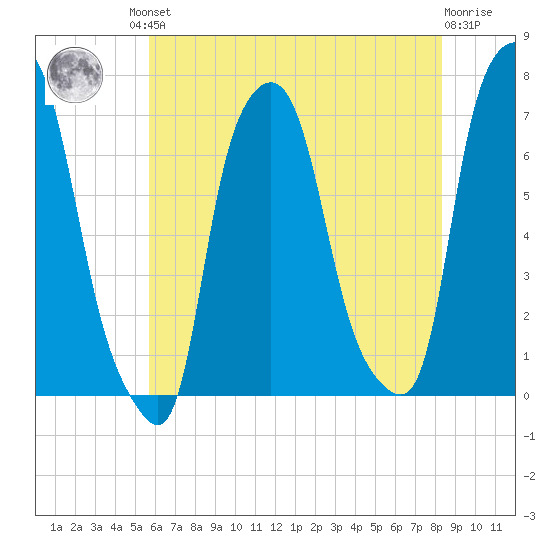 Whitestone tide chart for Friday, July 23, 2021