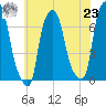 Whitestone tide chart for Friday, July 23, 2021